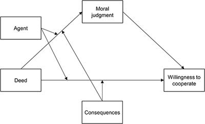 Cooperative behavior in the workplace: Empirical evidence from the agent-deed-consequences model of moral judgment